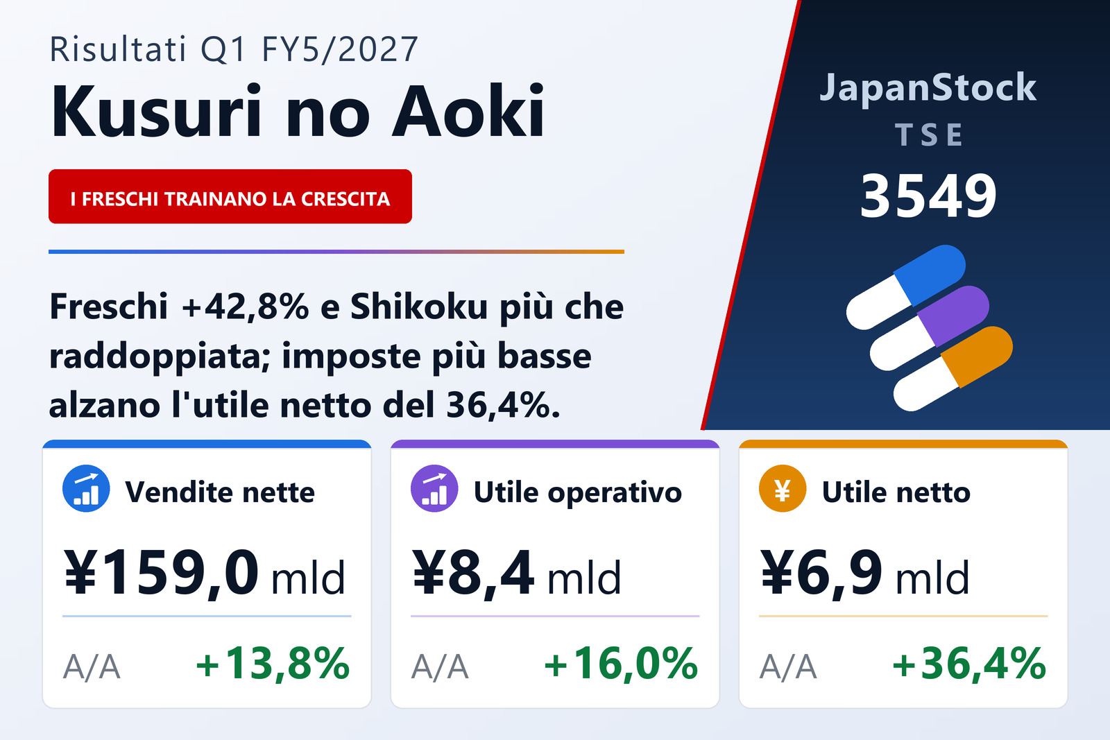 Sintesi dei risultati del 1T dell'esercizio 5/2027 di Kusuri no Aoki