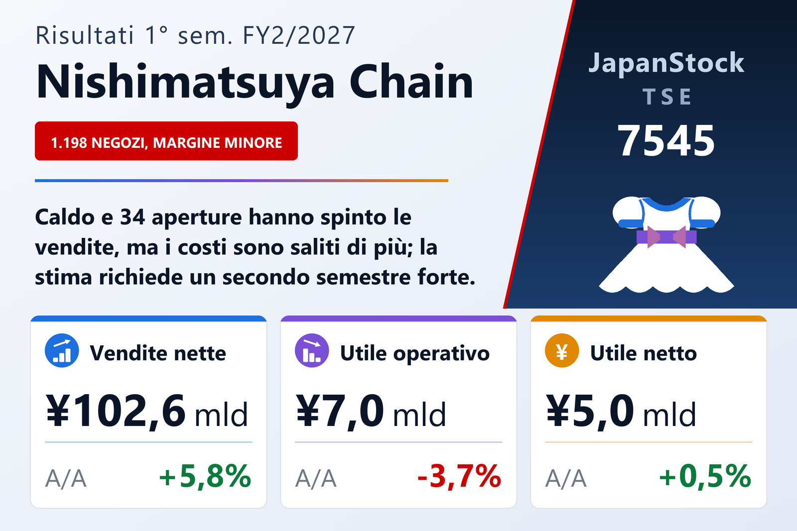 Sintesi dei risultati del primo semestre dell'esercizio 2/2027 di Nishimatsuya