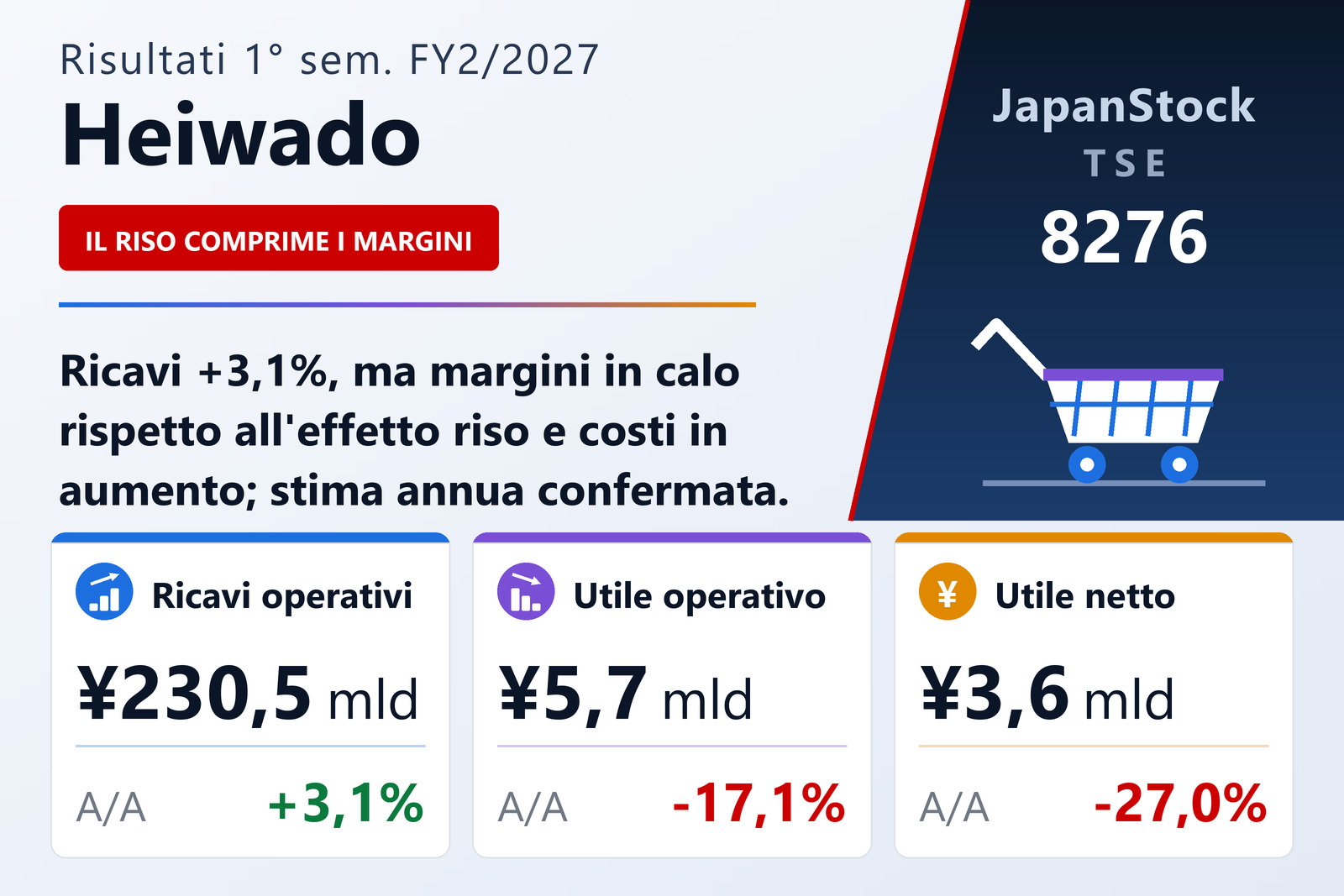 Sintesi dei risultati del primo semestre dell'esercizio 2/2027 di Heiwado