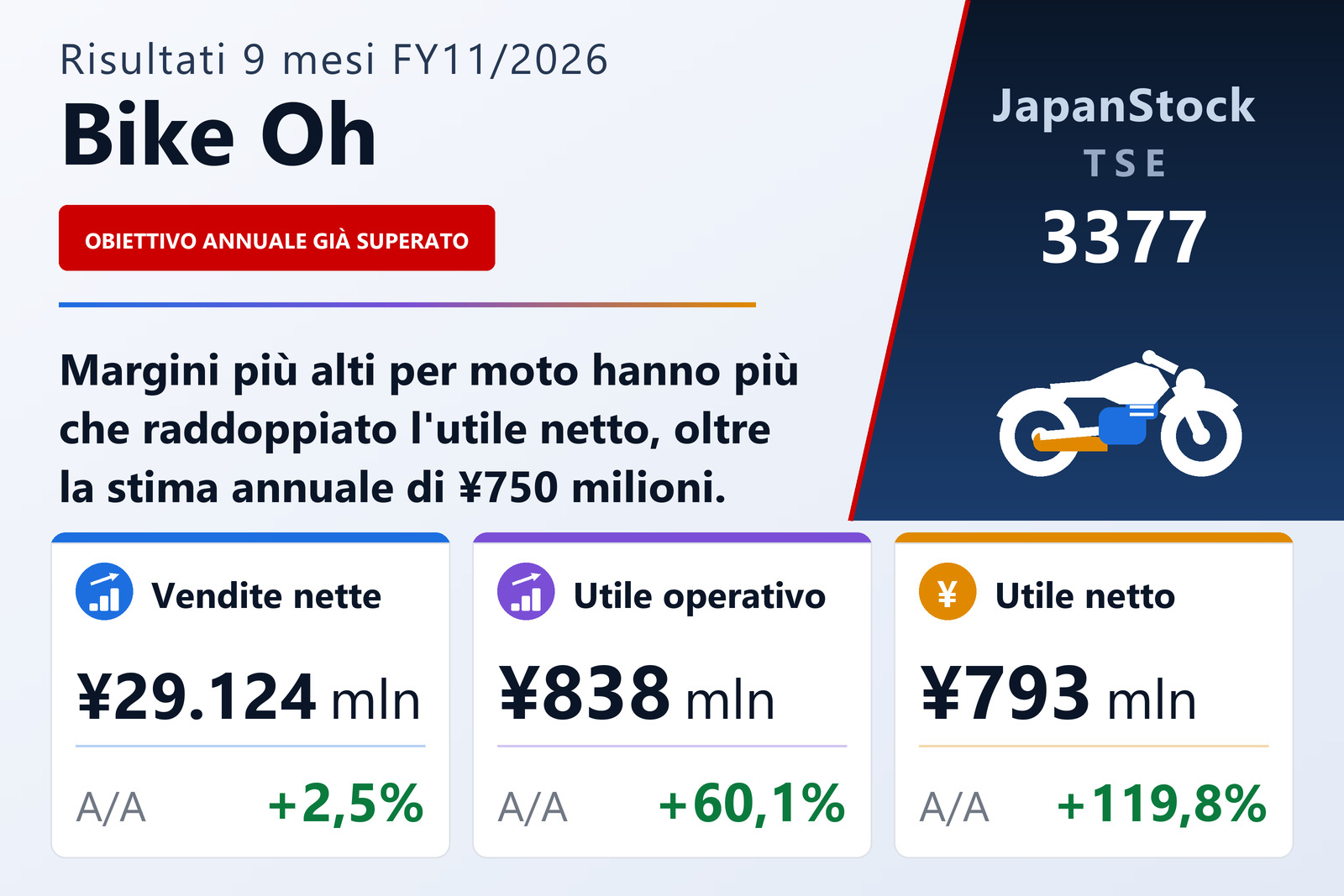 Sintesi dei risultati dei 9 mesi es. 11/2026 di Bike Oh