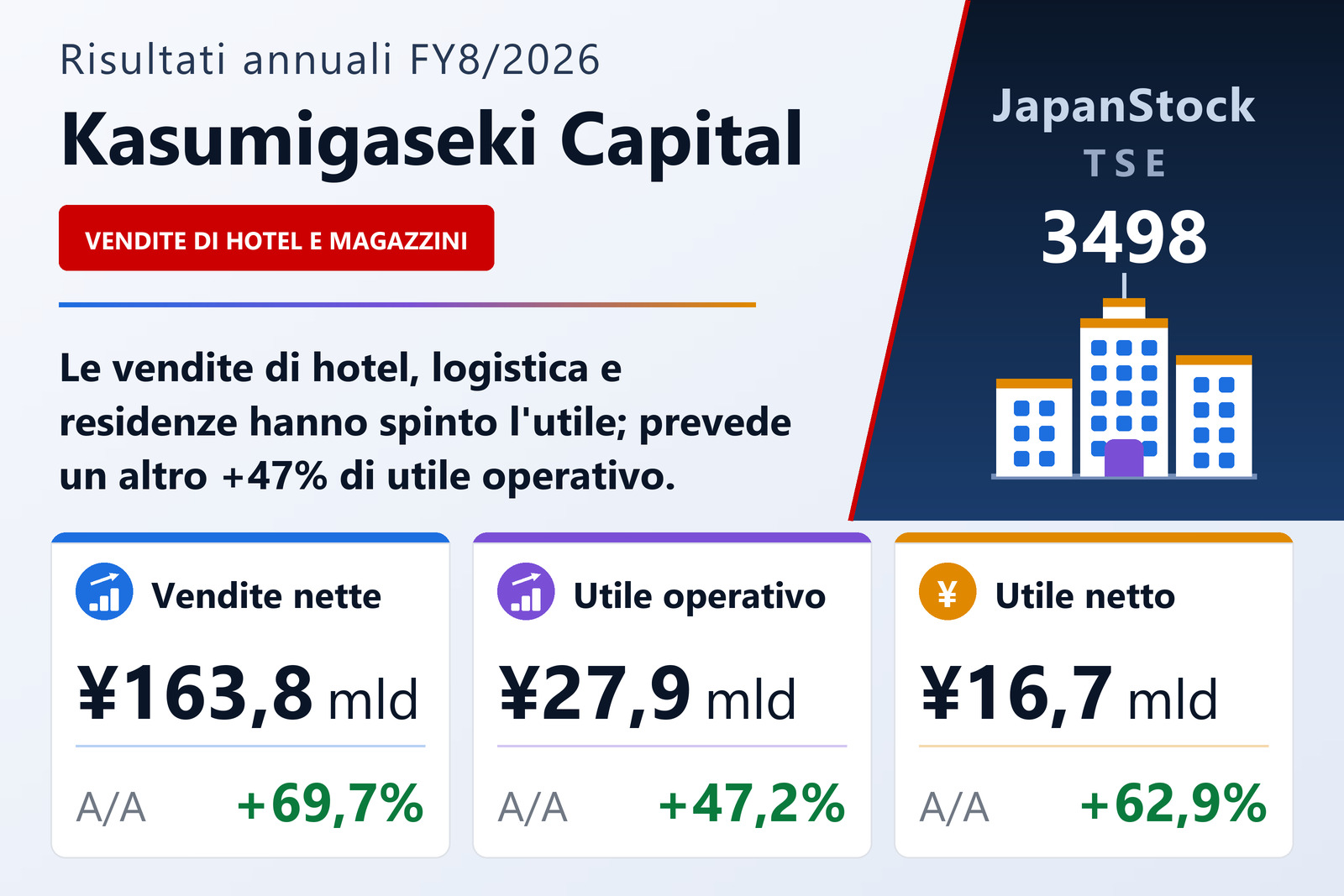 Sintesi dei risultati dell'es. 8/2026 di Kasumigaseki Capital