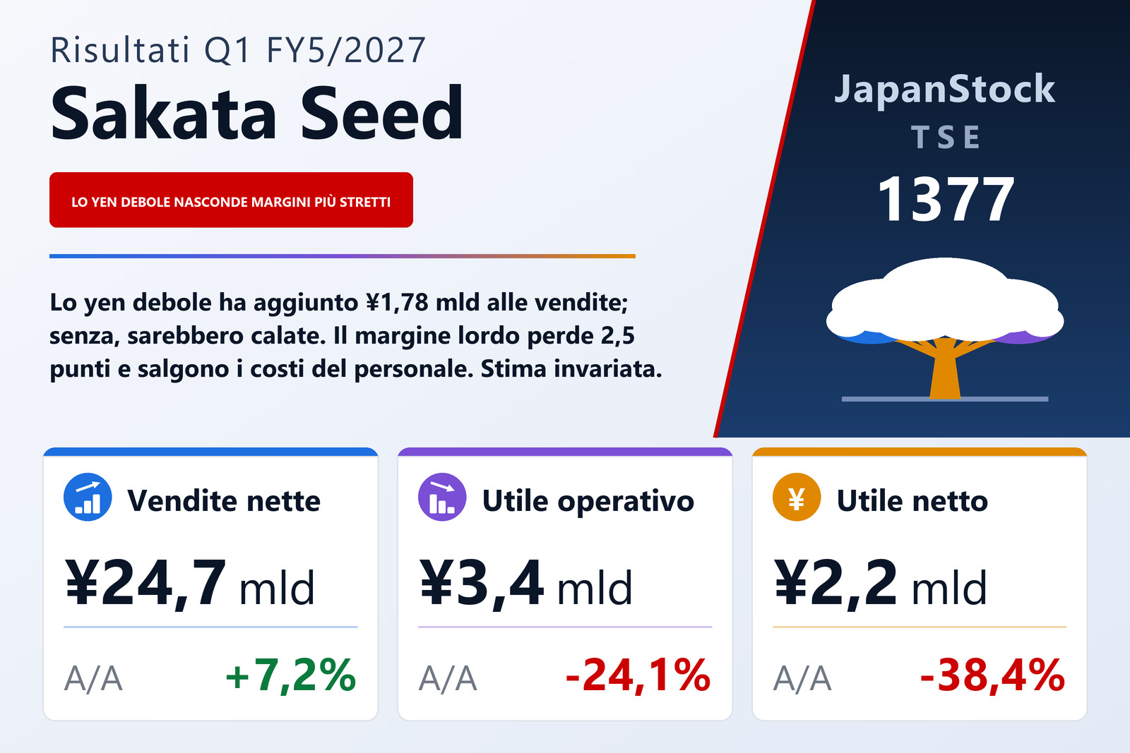 Sintesi dei risultati del 1T es. 5/2027 di Sakata Seed