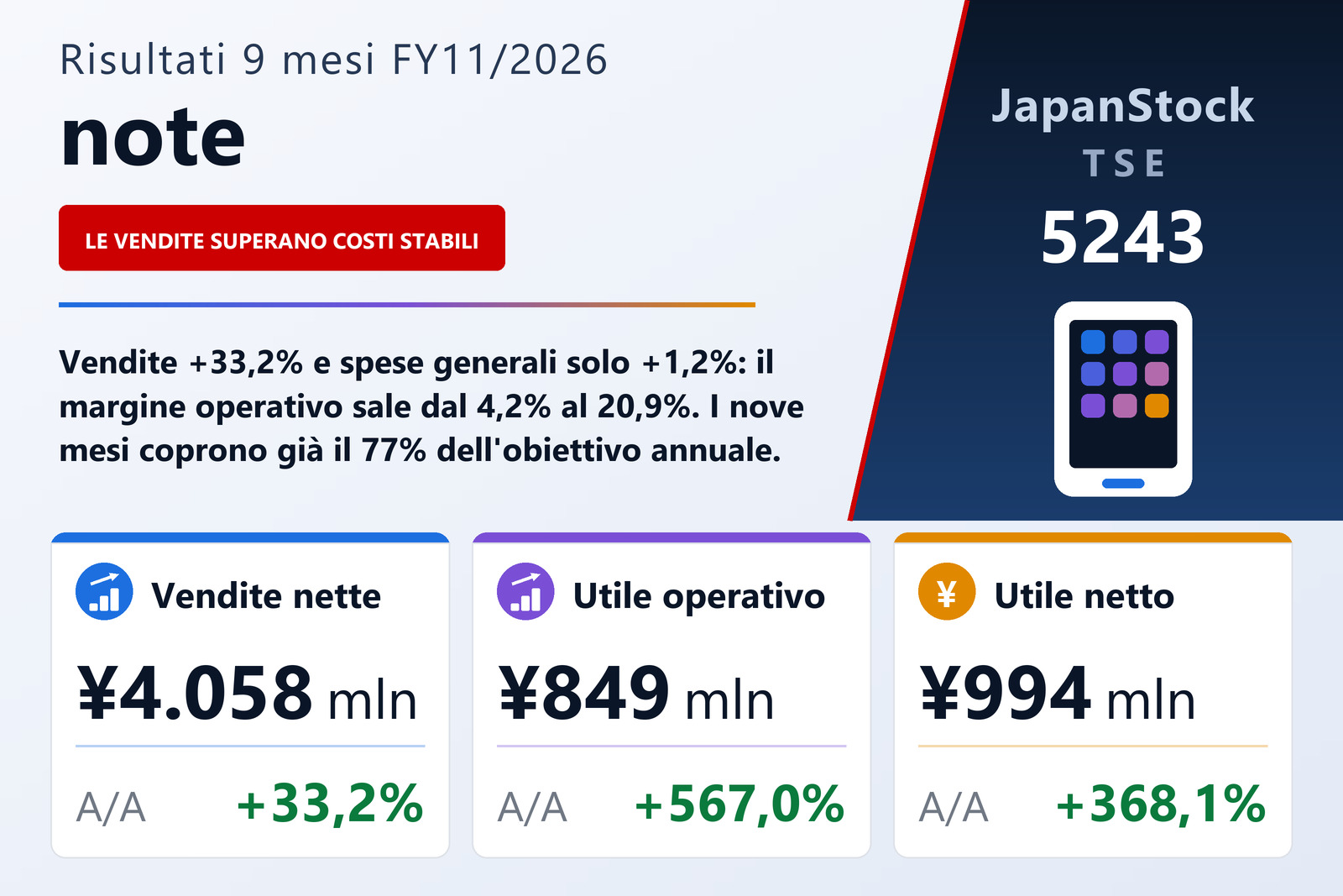 Sintesi dei risultati dei 9 mesi es. 11/2026 di note
