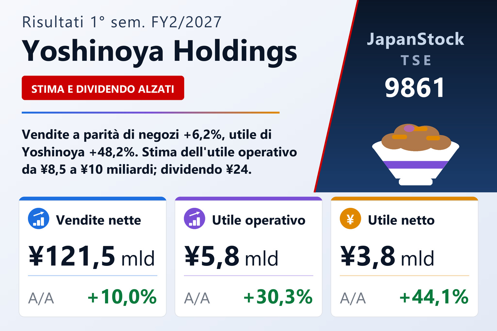 Sintesi dei risultati di Yoshinoya Holdings 1S es. 2/2027