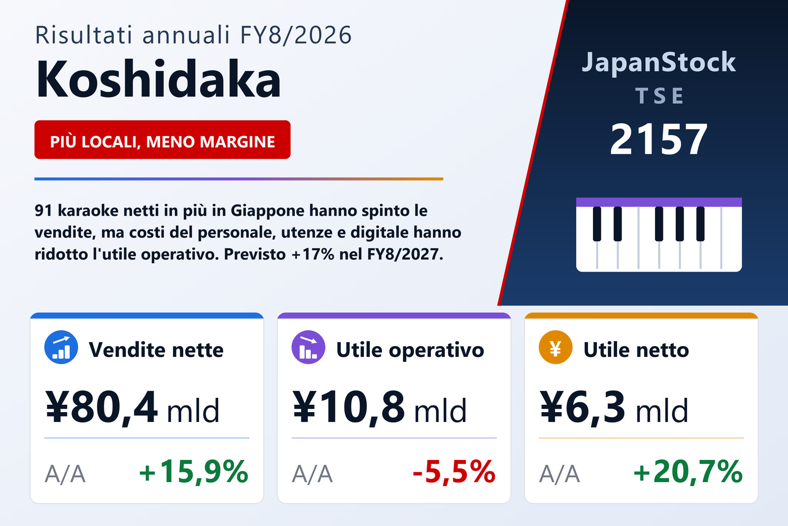 Sintesi dei risultati di Koshidaka Holdings FY8/2026