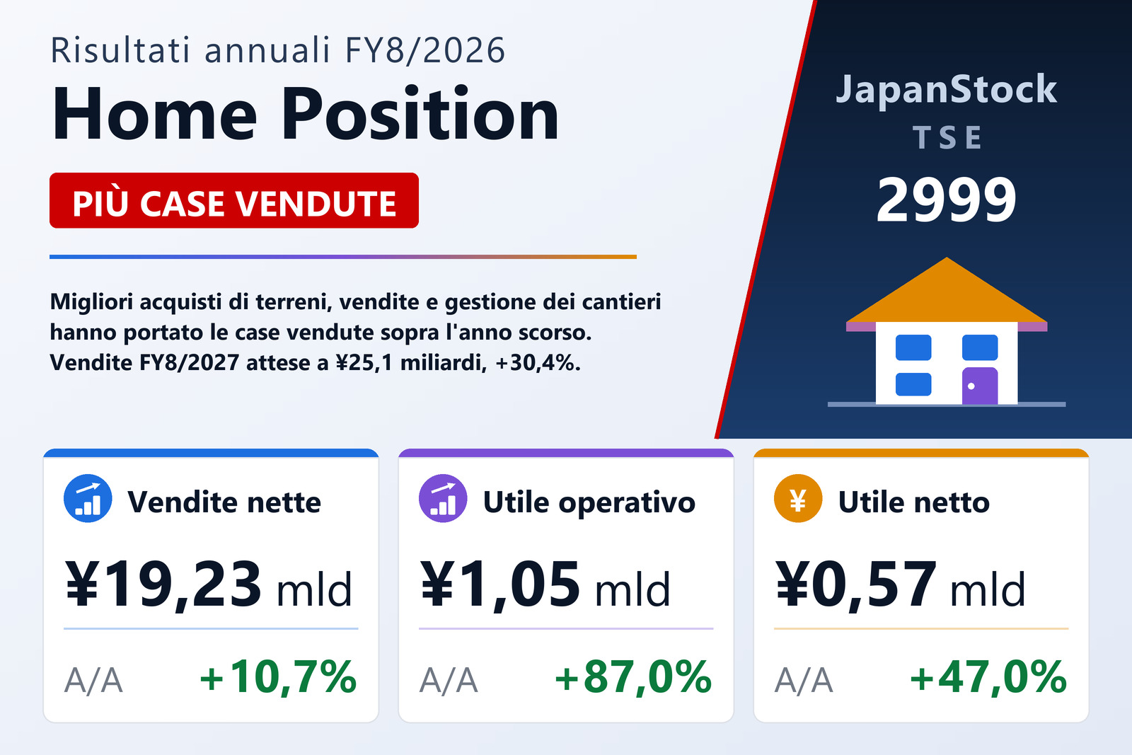Sintesi dei risultati di Home Position FY8/2026