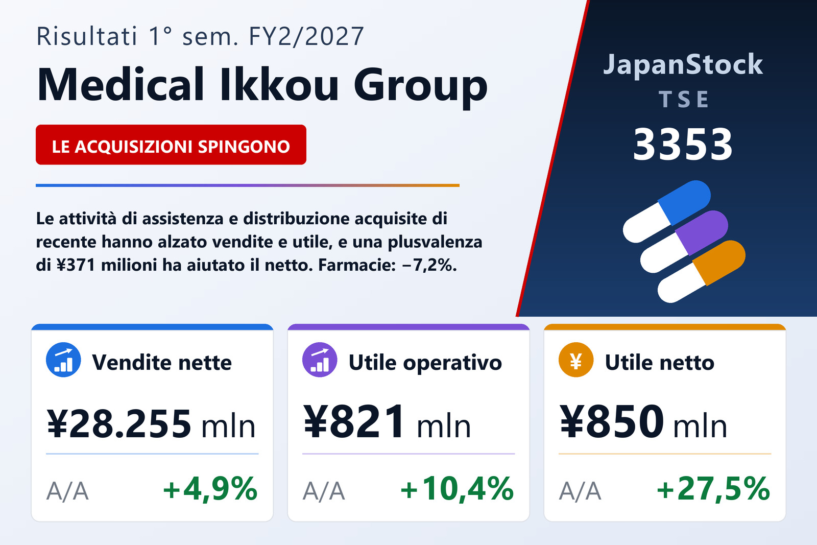 Sintesi dei risultati di Medical Ikkou 1° sem. FY2/2027