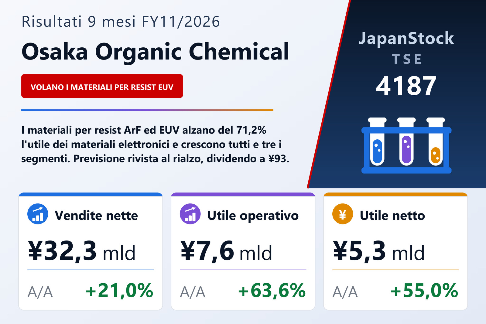Sintesi dei risultati di Osaka Organic Chemical Industry 9 mesi FY11/2026