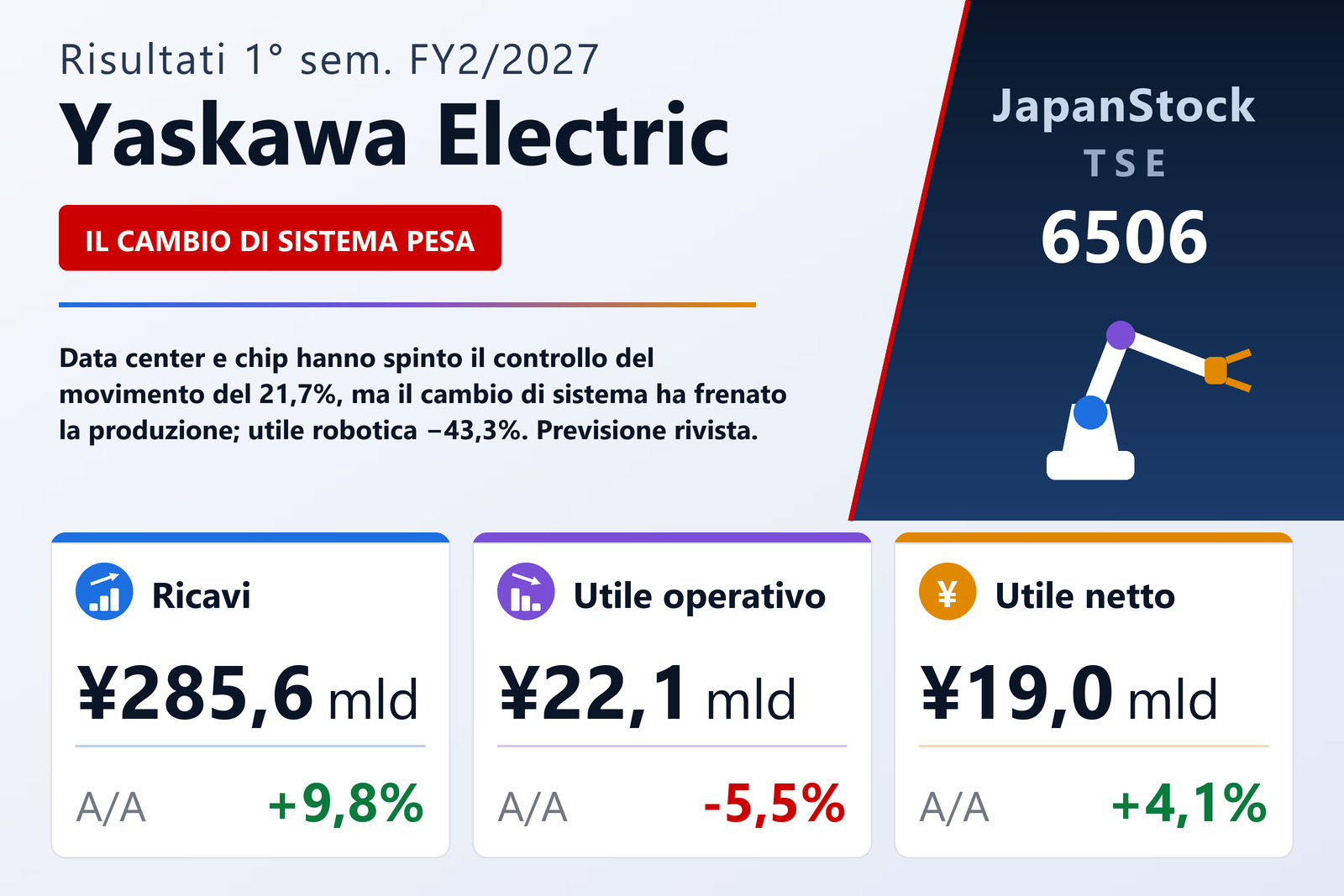 Sintesi dei risultati di Yaskawa Electric 1° sem. FY2/2027