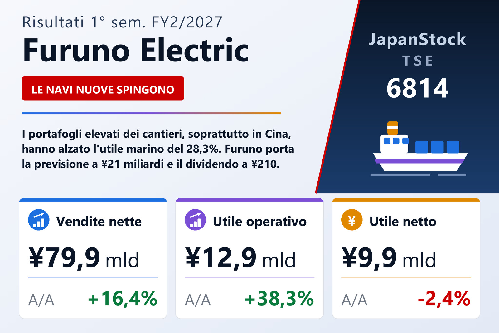 Sintesi dei risultati di Furuno Electric 1° sem. FY2/2027