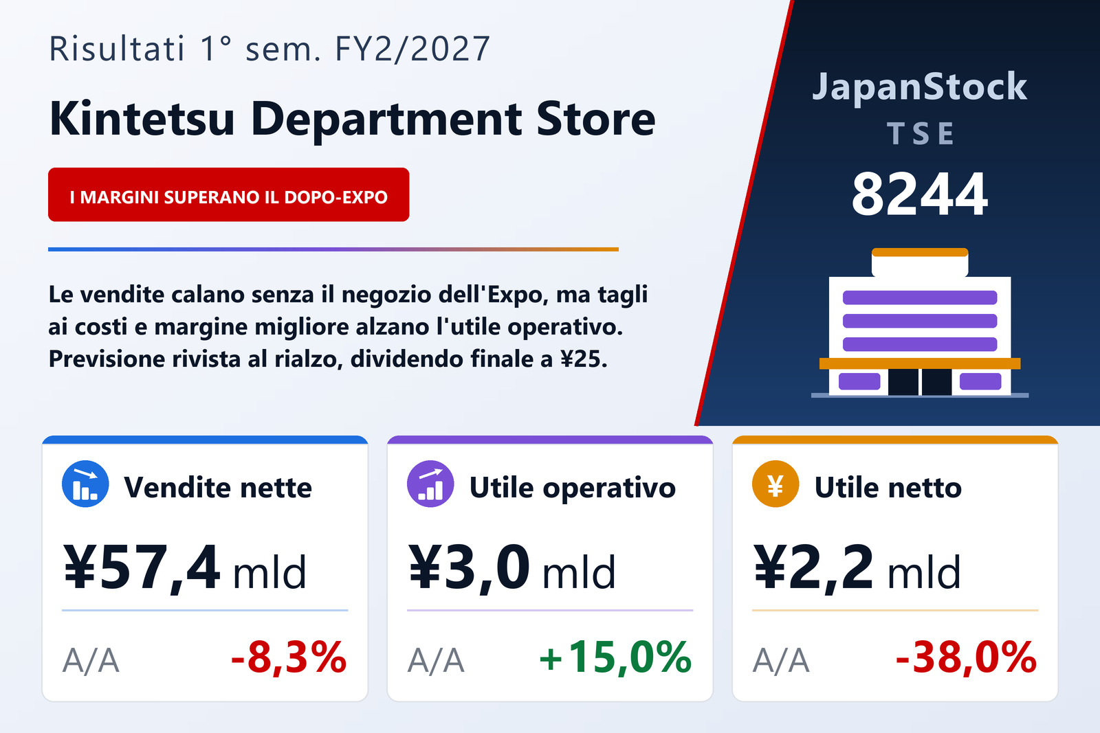 Sintesi dei risultati di Kintetsu Department Store 1° sem. FY2/2027