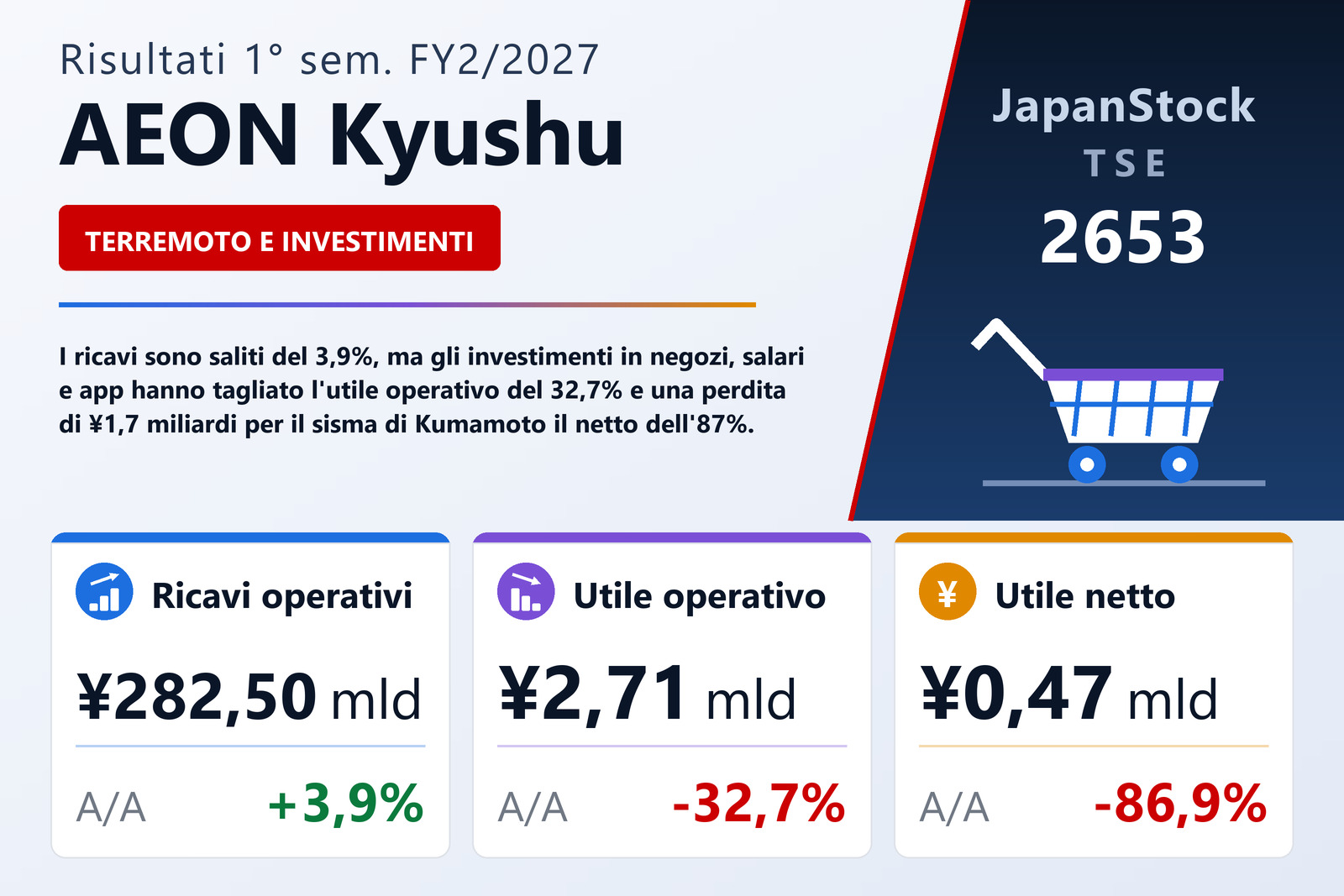 Sintesi dei risultati di AEON Kyushu 1° sem. FY2/2027