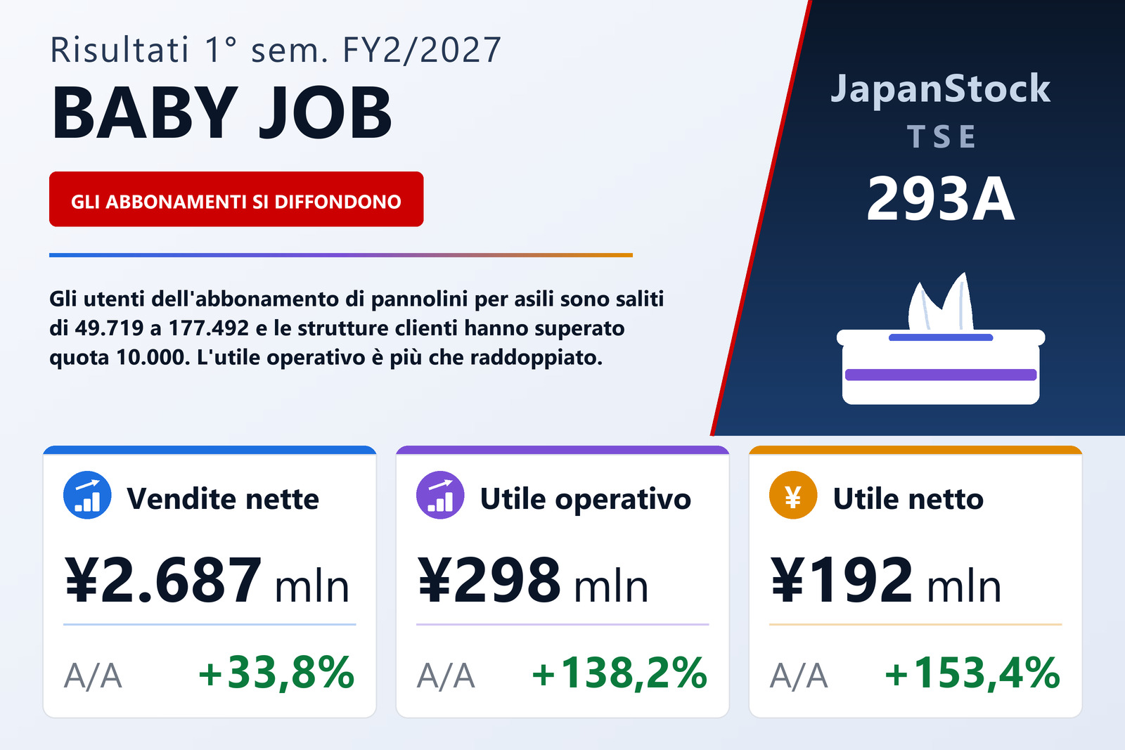 Sintesi dei risultati di BABY JOB 1° sem. FY2/2027