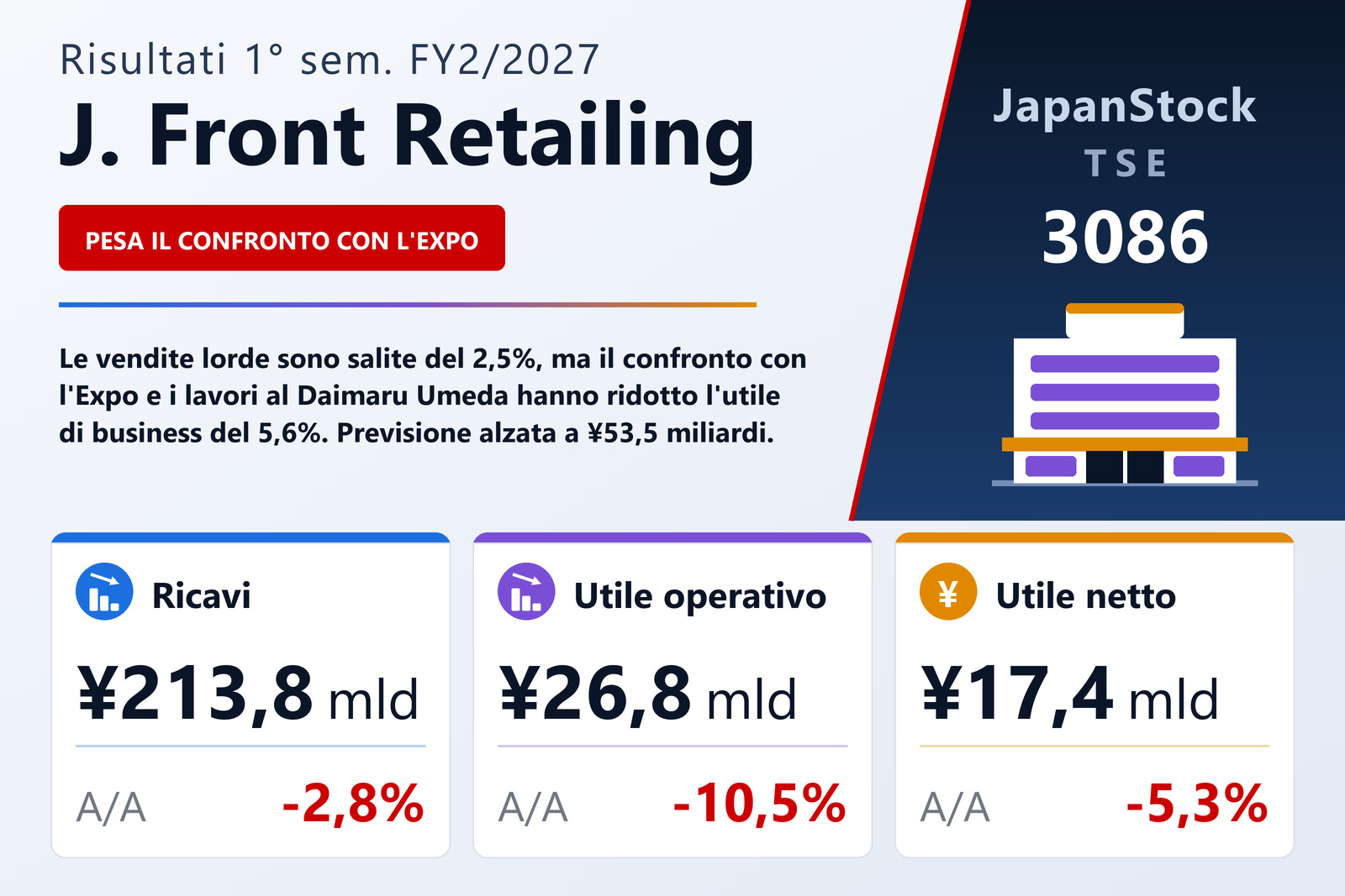 Sintesi dei risultati di J. Front Retailing 1° sem. FY2/2027