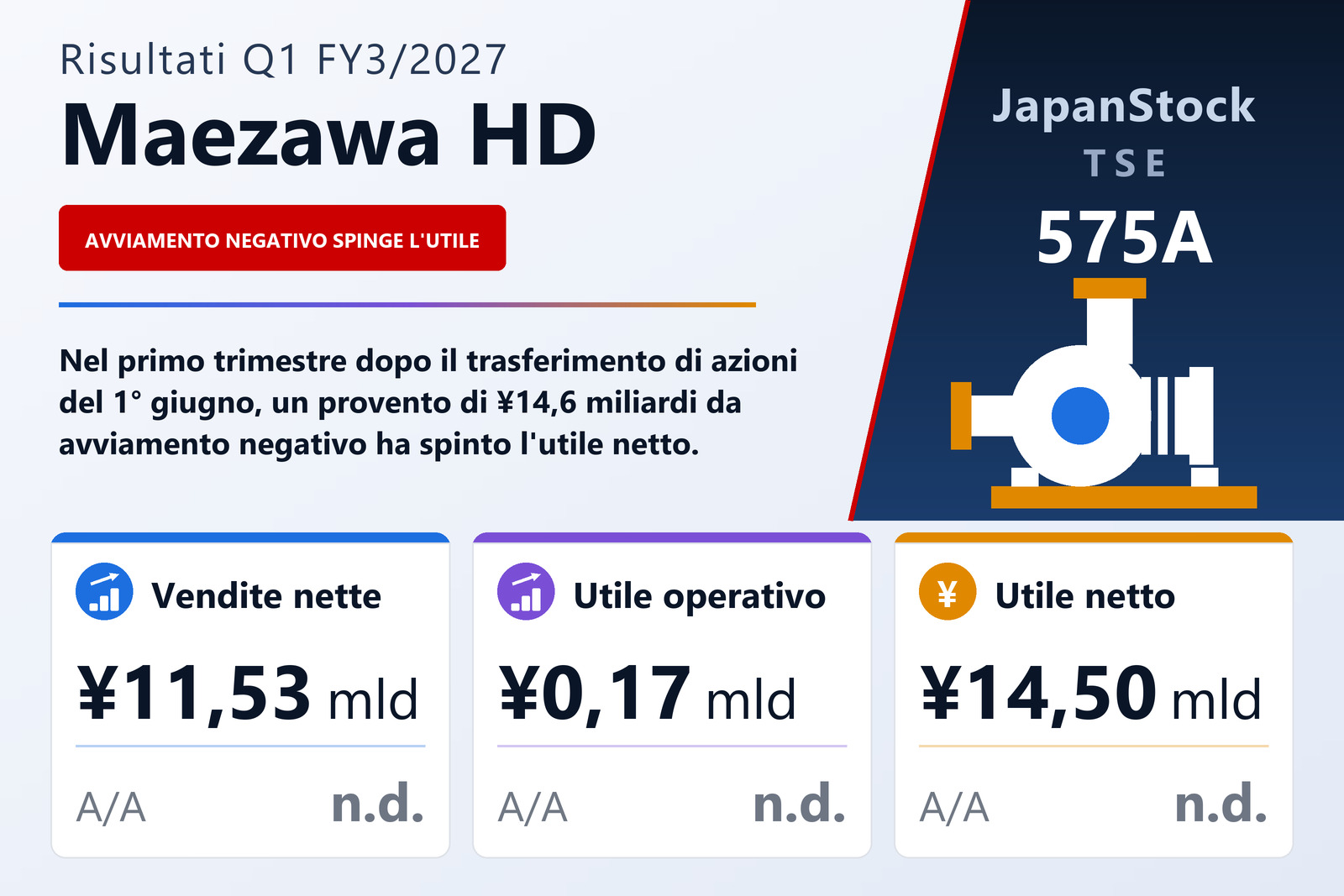 Sintesi dei risultati di Maezawa HD 1° trim. FY3/2027