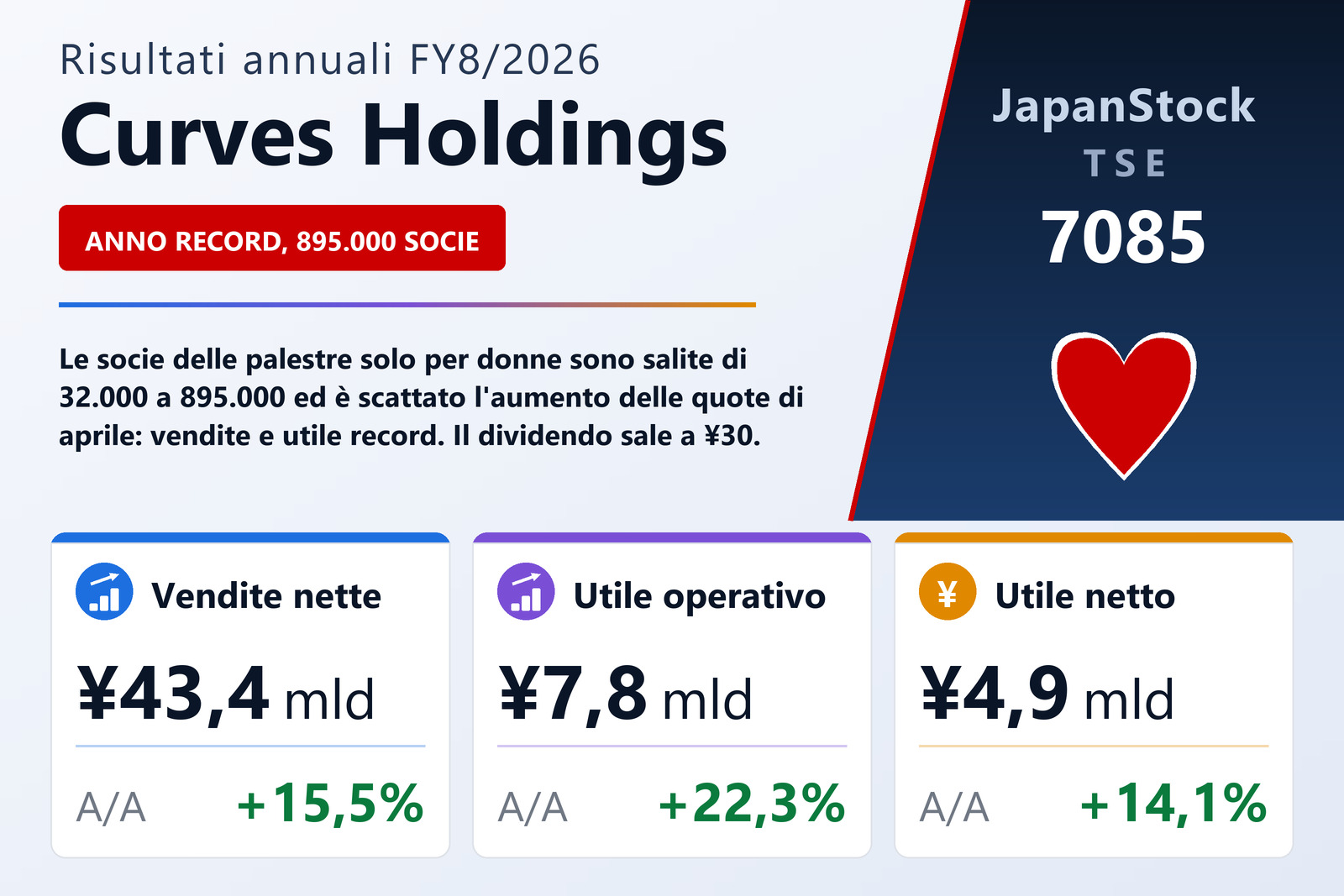 Sintesi dei risultati annuali di Curves Holdings FY8/2026