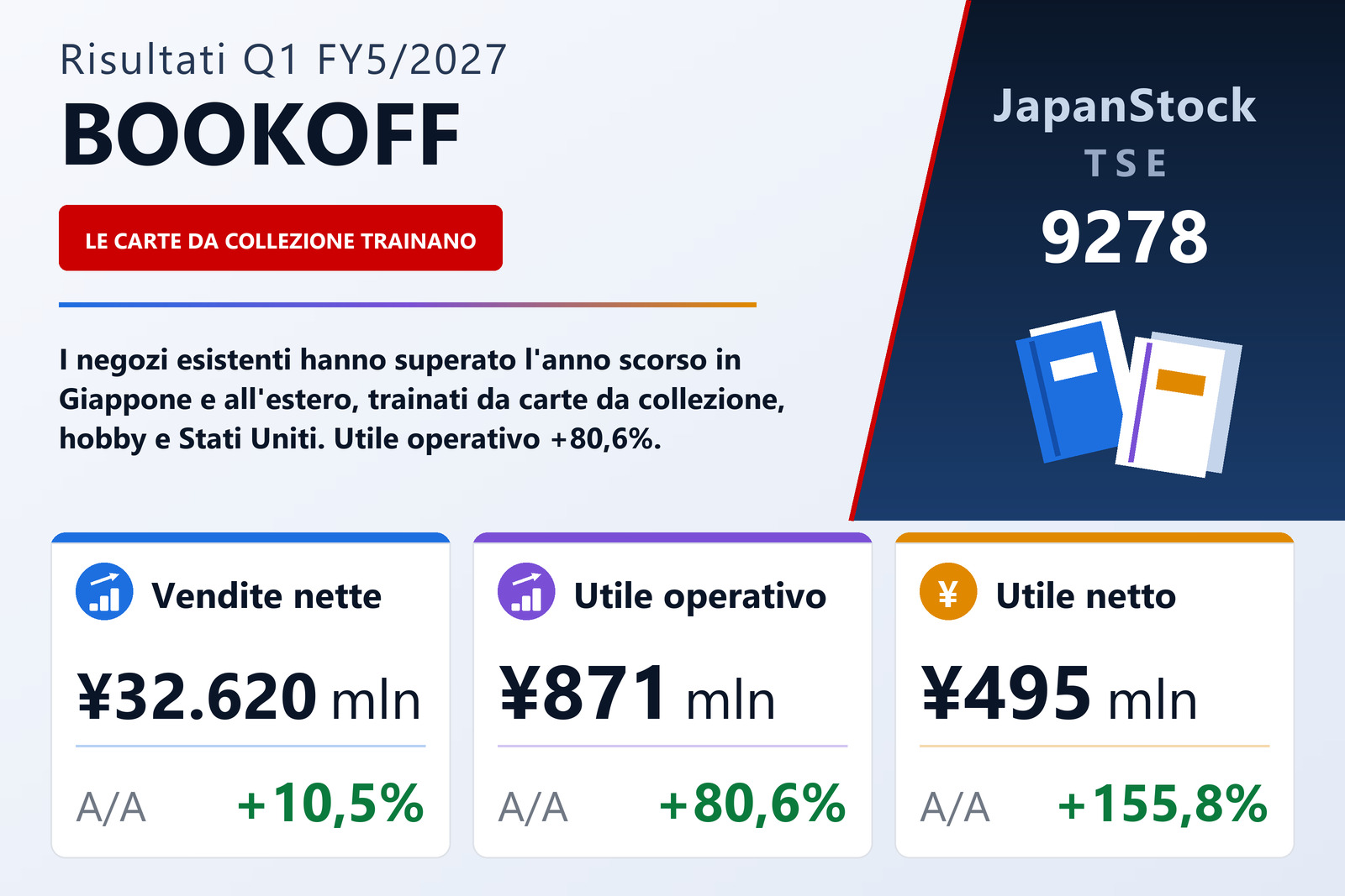 Sintesi dei risultati di BOOKOFF Group Holdings Q1 FY5/2027