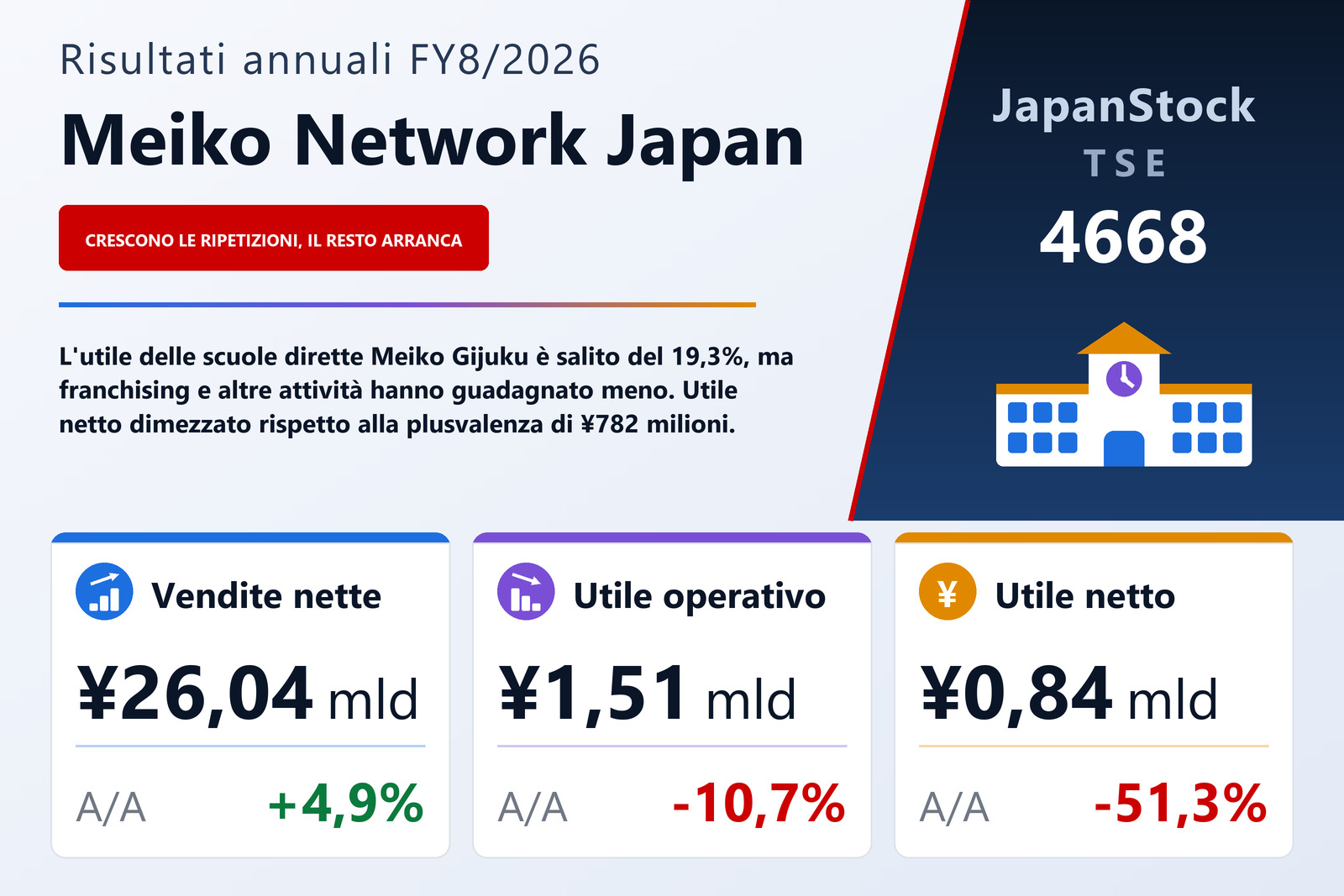 Sintesi dei risultati annuali di Meiko Network Japan FY8/2026