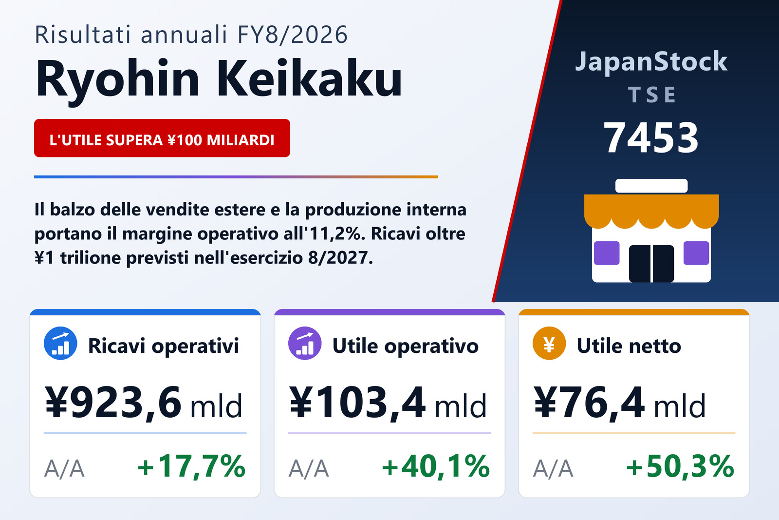 Sintesi dei risultati di Ryohin Keikaku FY8/2026