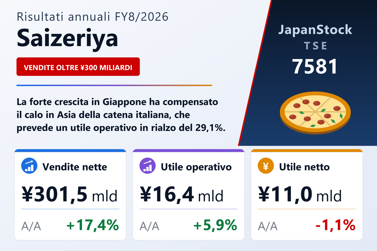 Sintesi dei risultati di Saizeriya FY8/2026