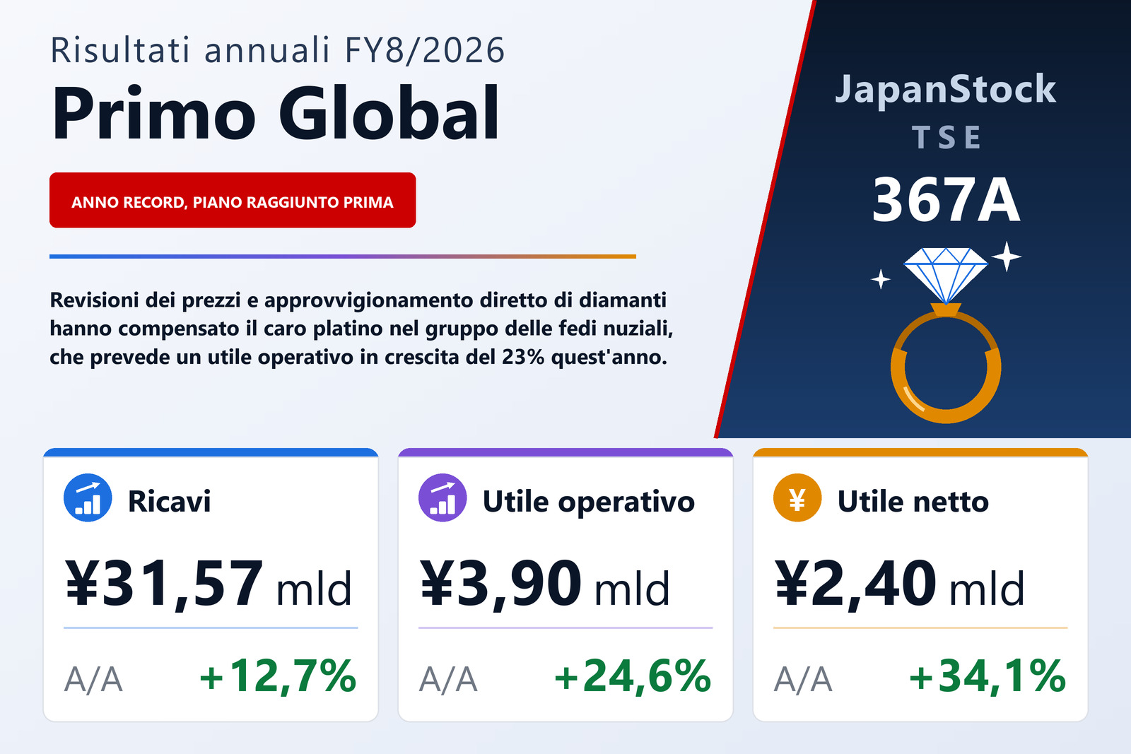 Sintesi dei risultati di Primo Global FY8/2026