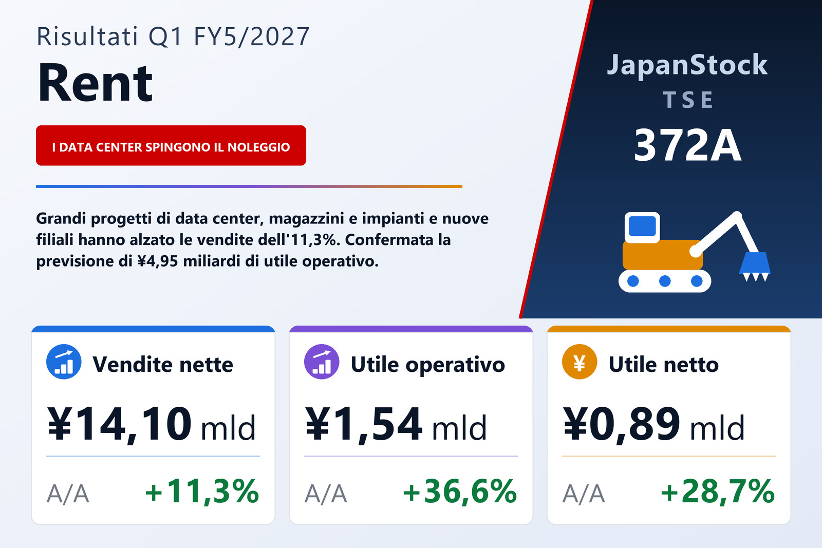 Sintesi dei risultati di Rent Q1 FY5/2027