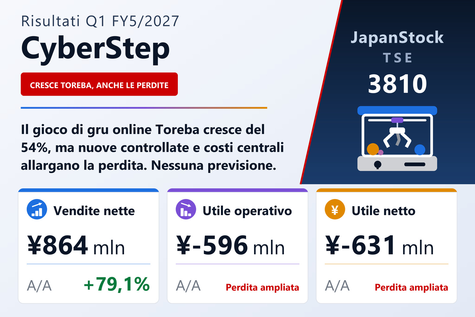 Sintesi dei risultati di CyberStep Holdings, Q1 esercizio 5/2027