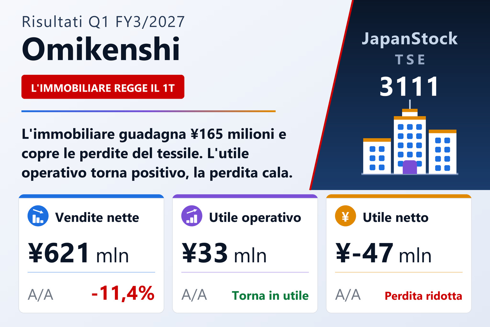 Sintesi dei risultati del 1° trimestre dell'esercizio 3/2027 di Omikenshi
