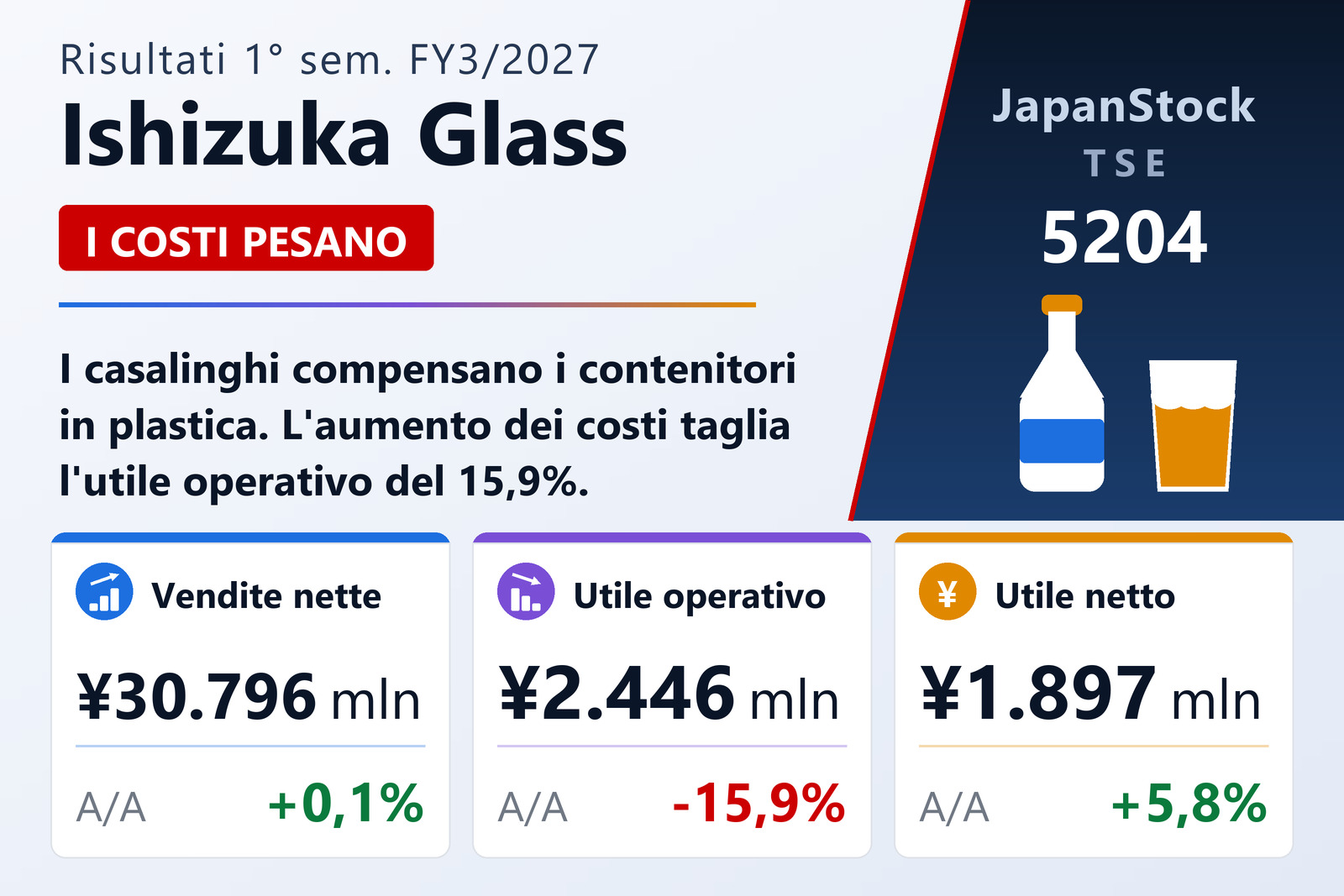 Sintesi dei risultati del 1° semestre dell'esercizio 3/2027 di Ishizuka Glass