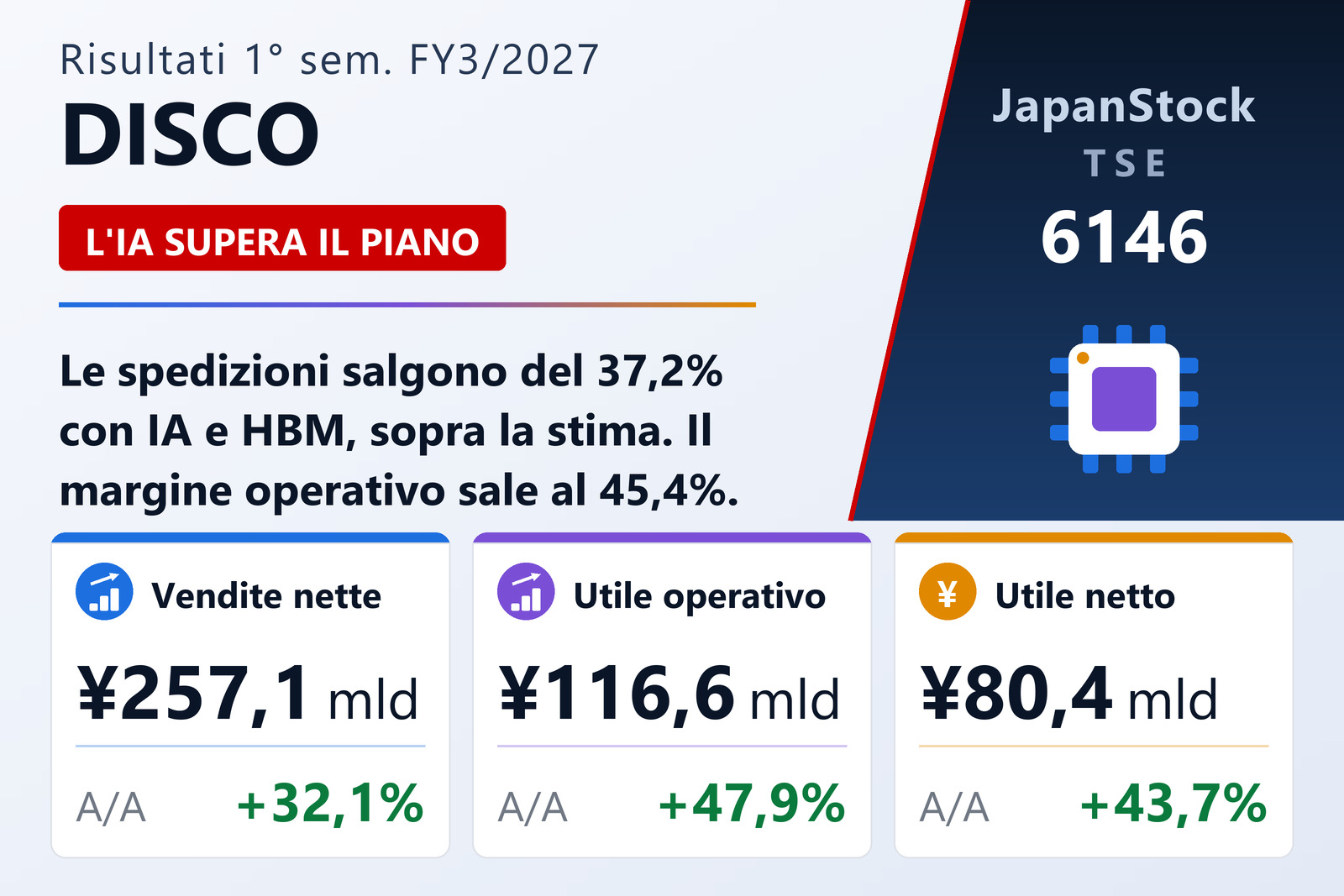 Sintesi dei risultati del 1° semestre dell'esercizio 3/2027 di DISCO