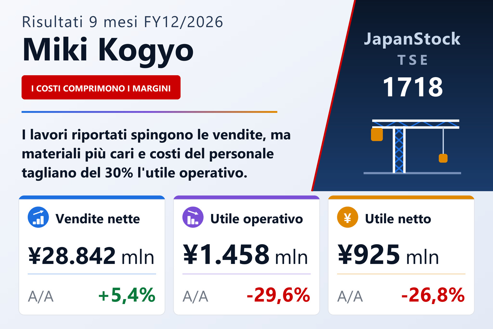 Sintesi dei risultati di Miki Kogyo, 9 mesi esercizio 12/2026