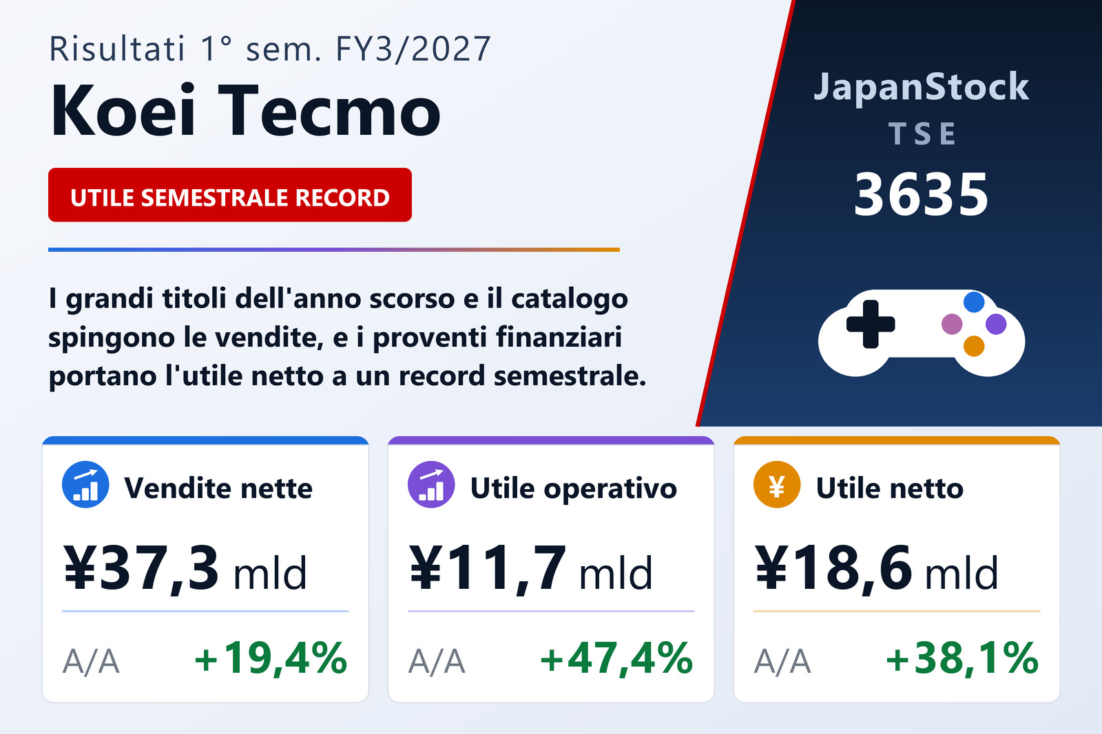 Sintesi dei risultati di Koei Tecmo Holdings, 1° semestre esercizio 3/2027