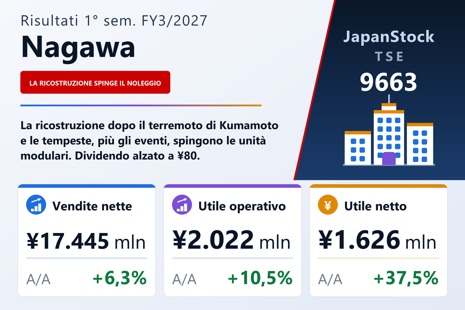 Sintesi dei risultati di Nagawa, 1° semestre esercizio 3/2027