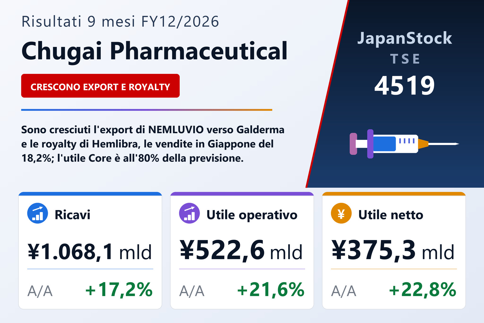 Sintesi dei risultati di Chugai Pharmaceutical 9 mesi FY12/2026