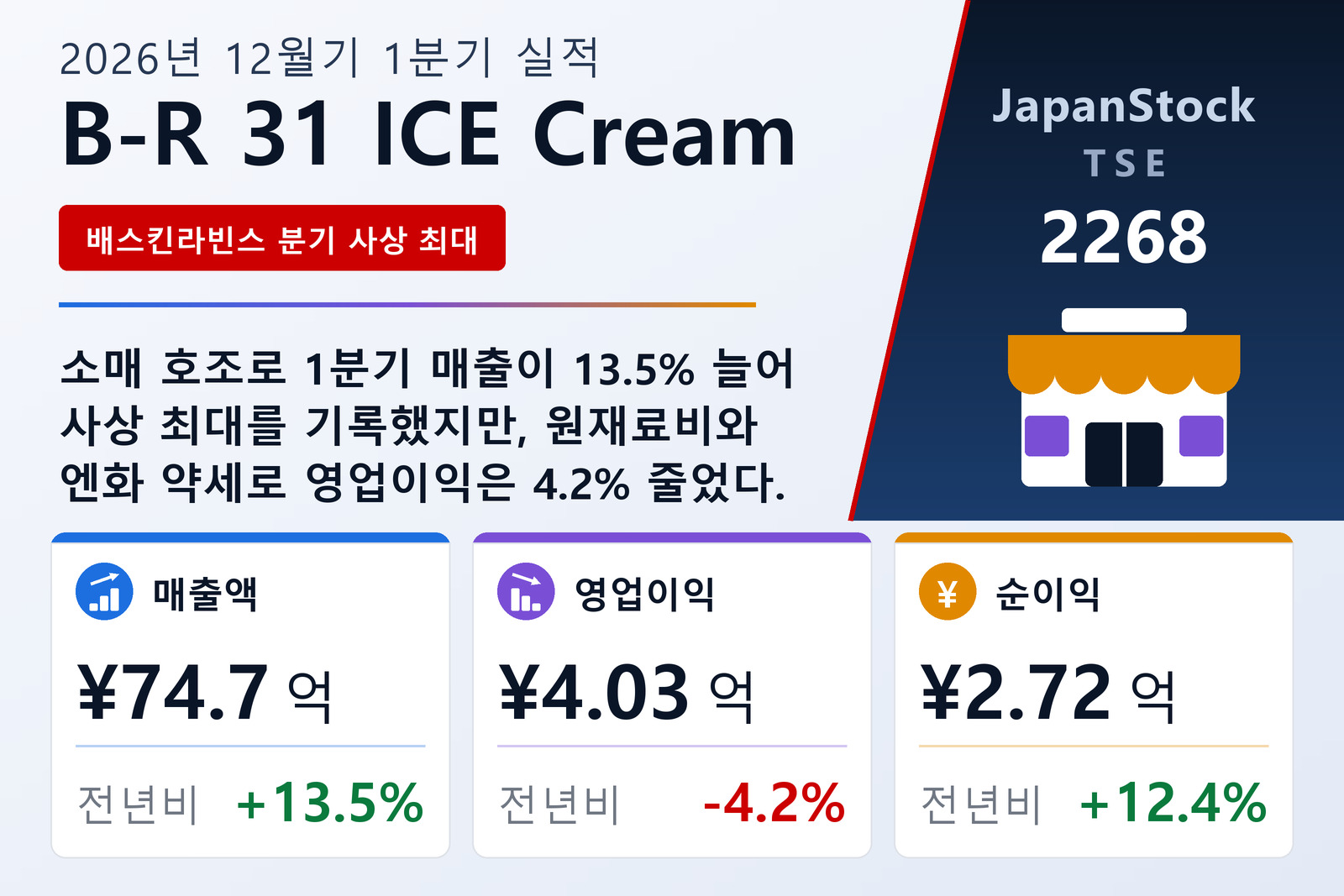 B-R 31 ICE Cream 2026년 12월기 1분기 실적 요약