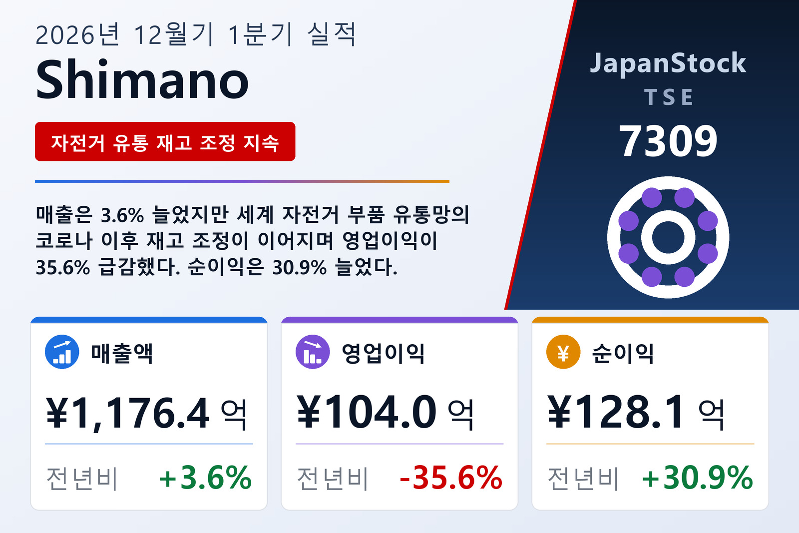 Shimano 2026년 12월기 1분기 실적 요약