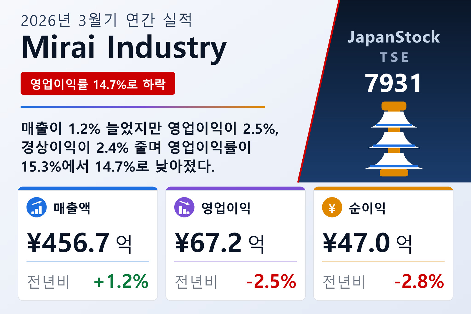 Mirai Industry 2026년 3월기 실적 요약