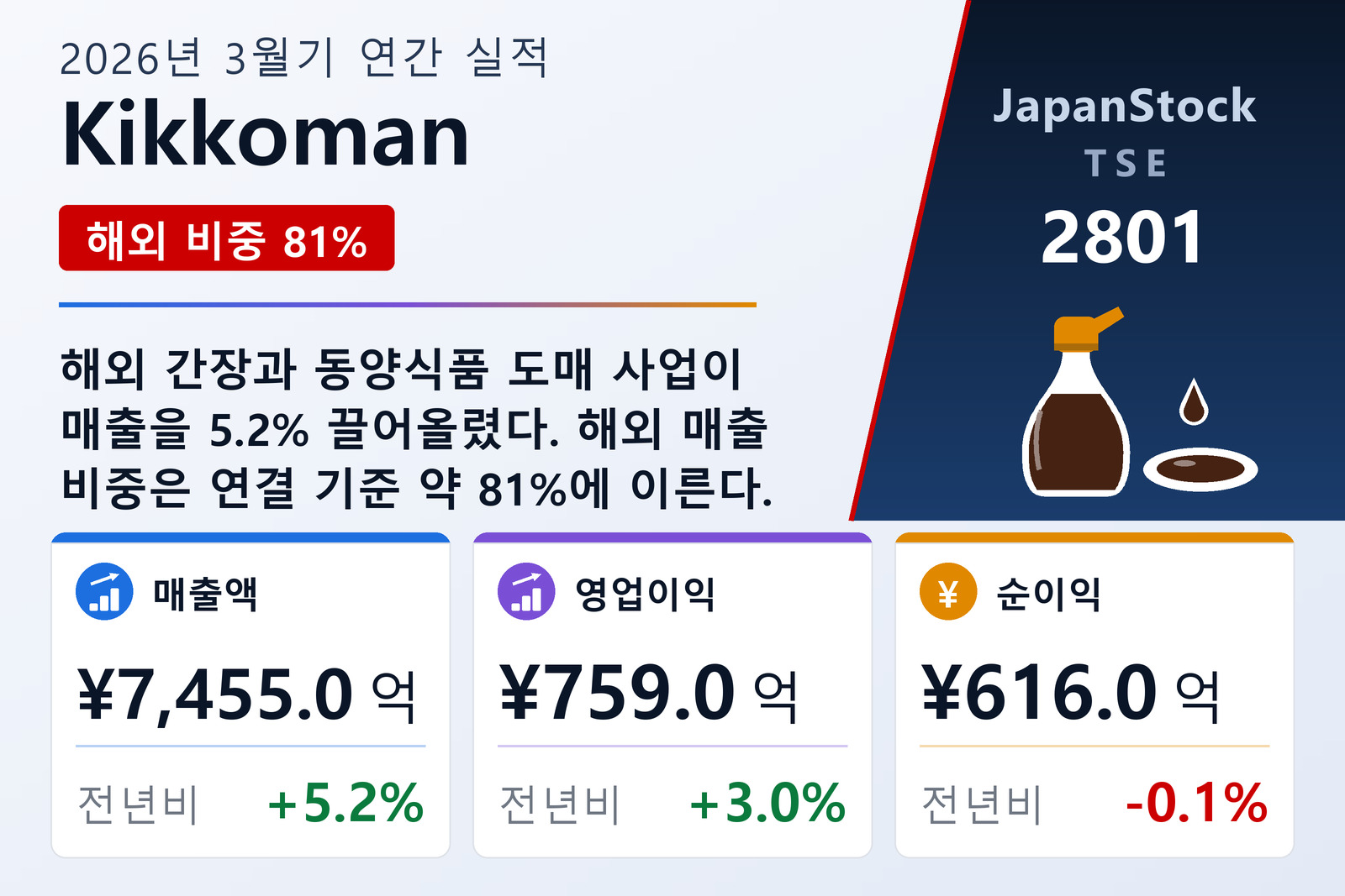 Kikkoman 2026년 3월기 실적 요약