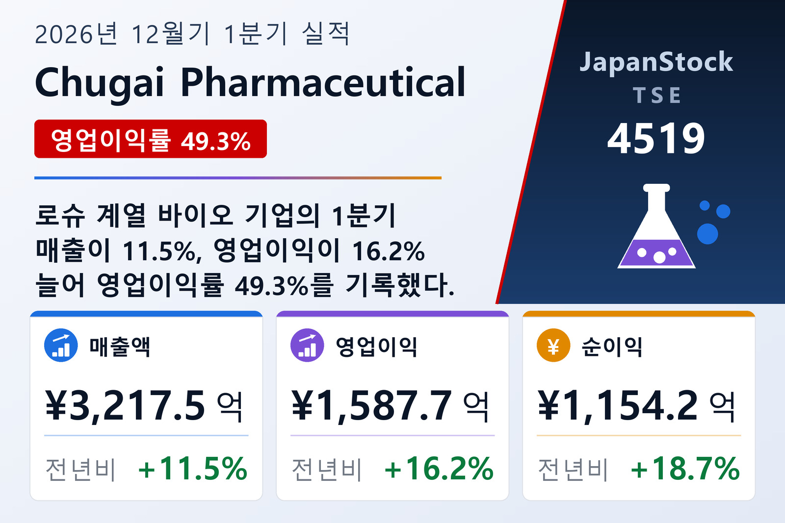 Chugai Pharmaceutical 2026년 12월기 1분기 실적 요약