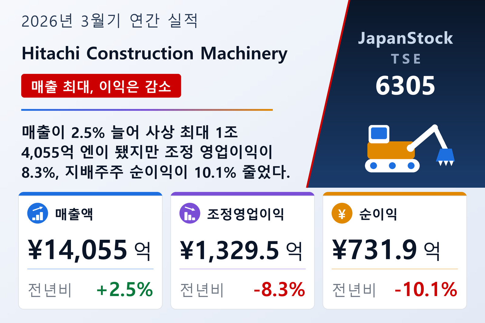 Hitachi Construction Machinery 2026년 3월기 실적 요약