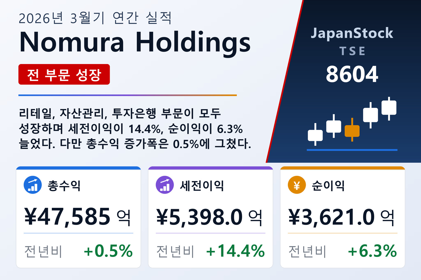Nomura Holdings 2026년 3월기 실적 요약