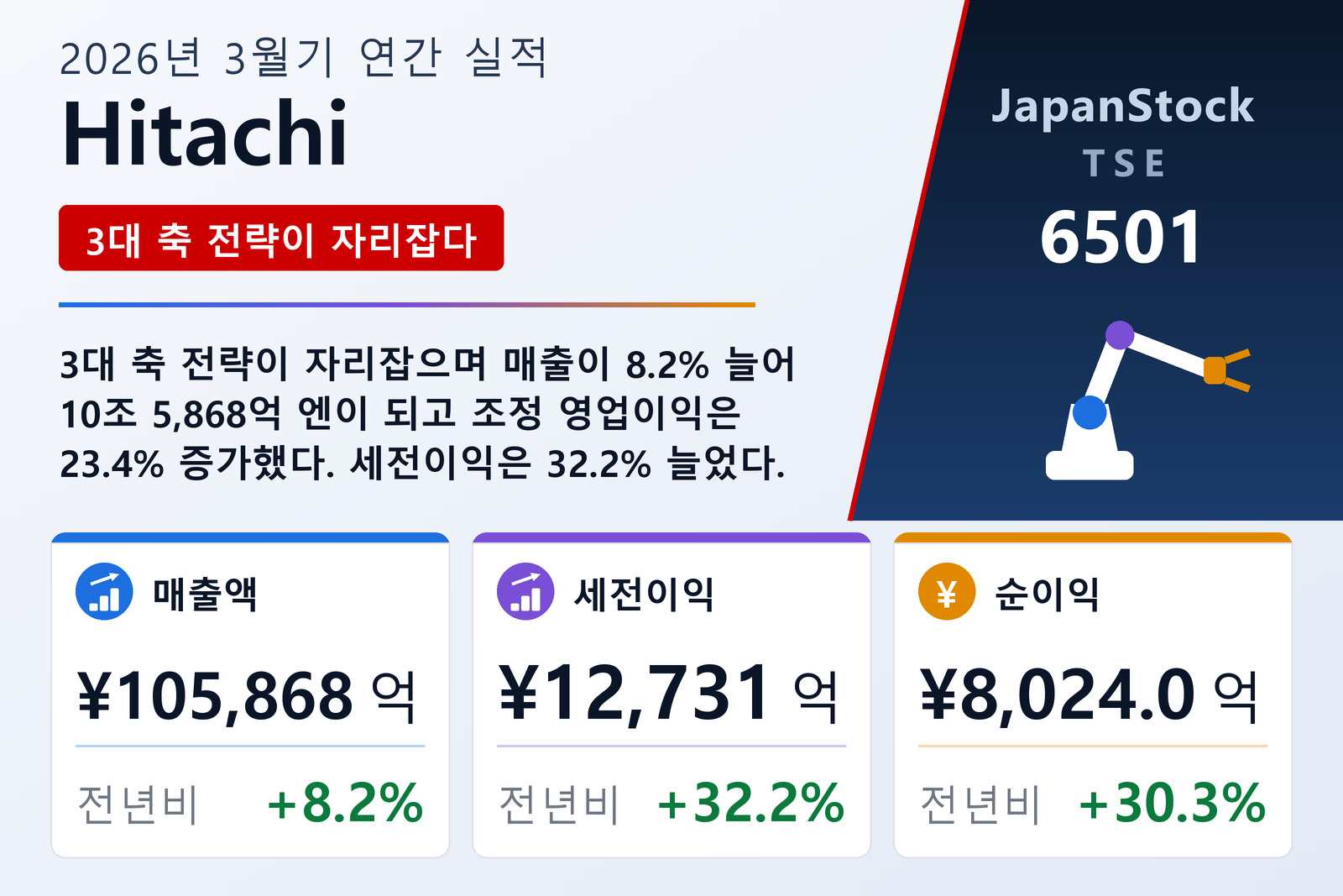 Hitachi 2026년 3월기 실적 요약