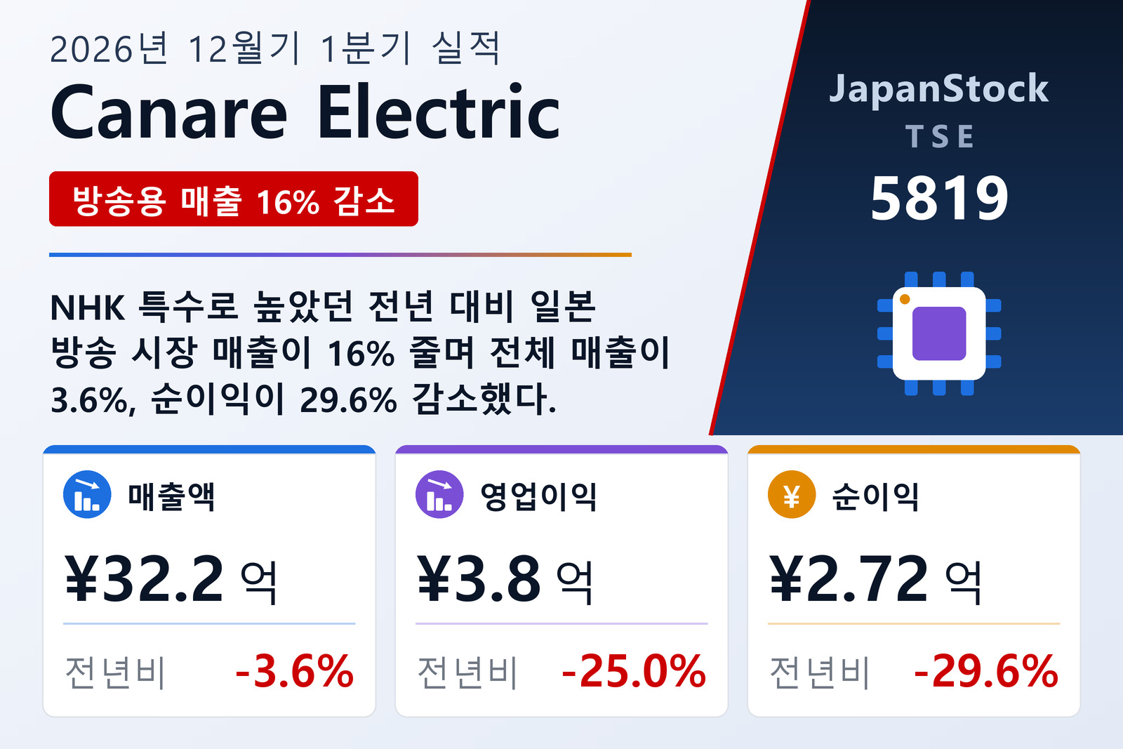 Canare Electric 2026년 12월기 1분기 실적 요약