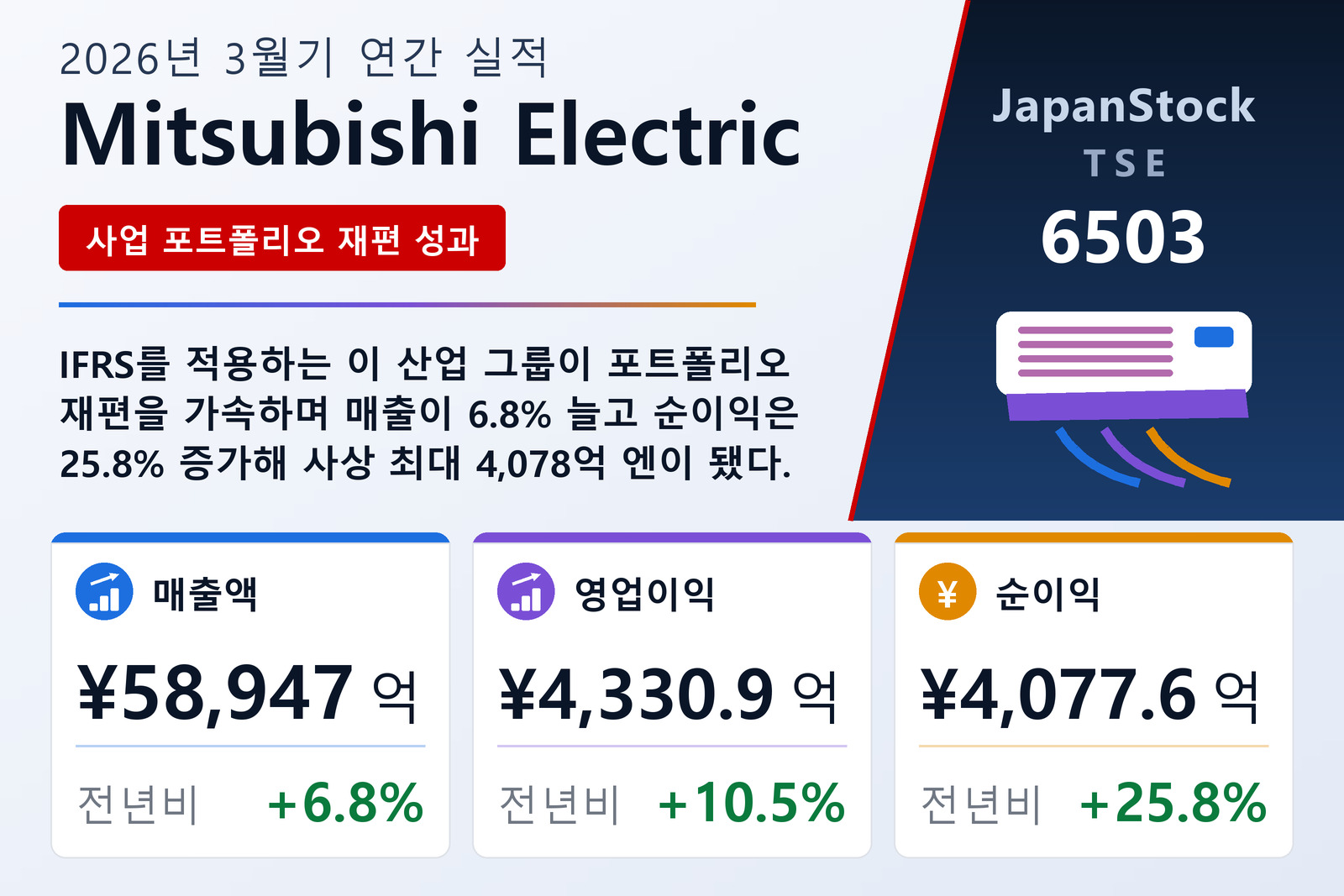 Mitsubishi Electric 2026년 3월기 실적 요약