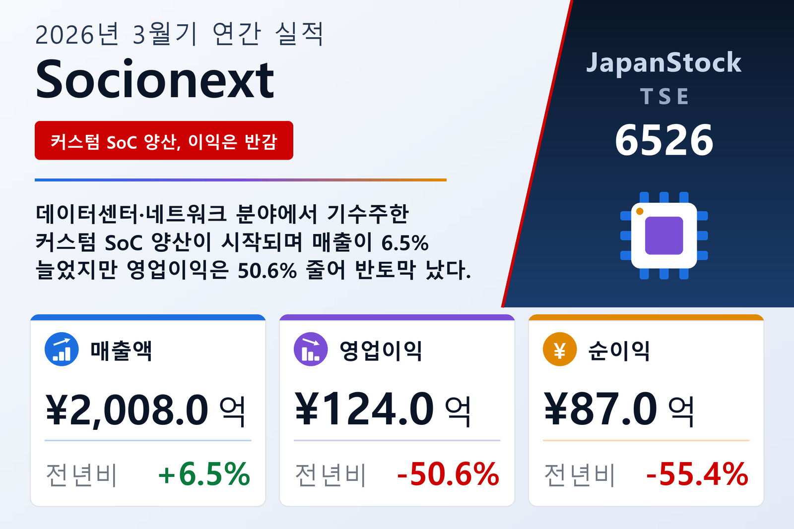Socionext 2026년 3월기 실적 요약