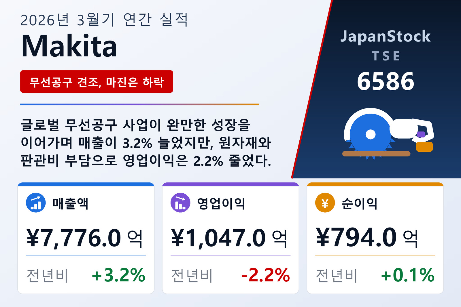 Makita 2026년 3월기 실적 요약