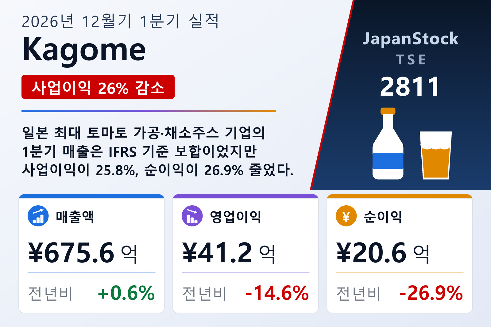 Kagome 2026년 12월기 1분기 실적 요약