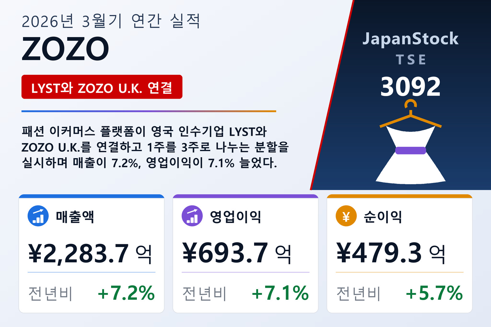 ZOZO 2026년 3월기 실적 요약
