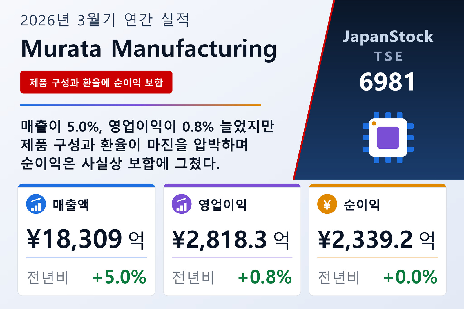 Murata Manufacturing 2026년 3월기 실적 요약