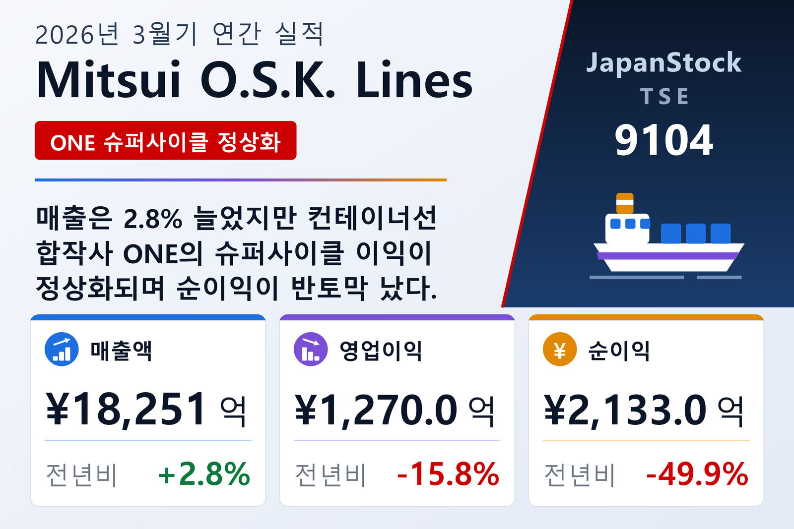 Mitsui O.S.K. Lines 2026년 3월기 실적 요약